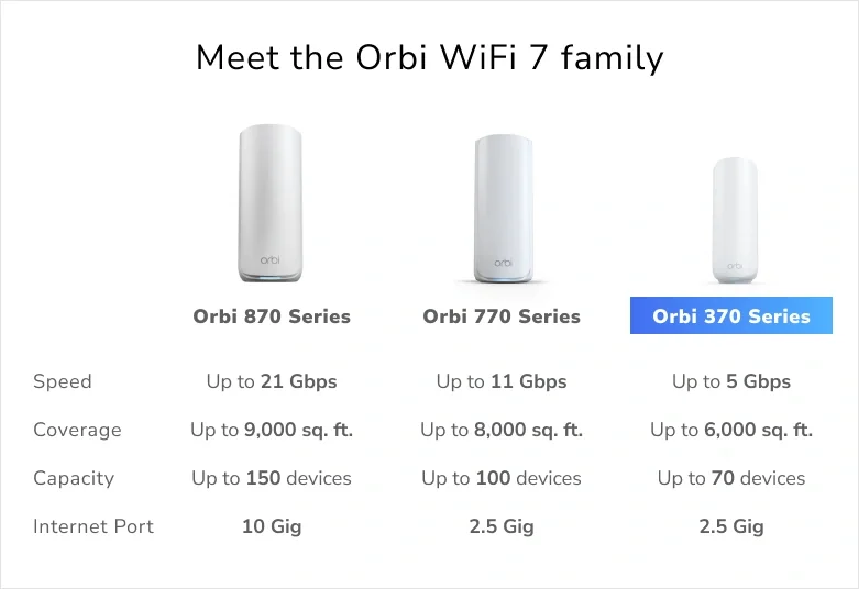 NETGEAR Orbi 370 Wi-Fi 7 Mesh Wi-Fi System